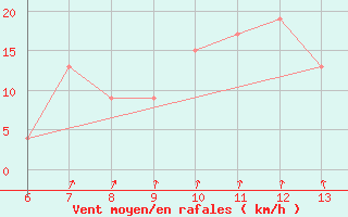 Courbe de la force du vent pour Bonifati