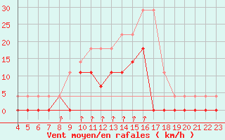 Courbe de la force du vent pour Salines (And)