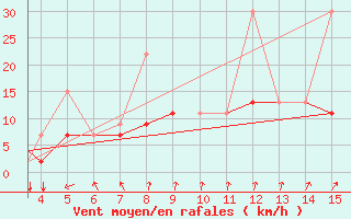 Courbe de la force du vent pour Mardin