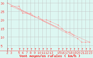 Courbe de la force du vent pour Davis Lgb 46 Aws
