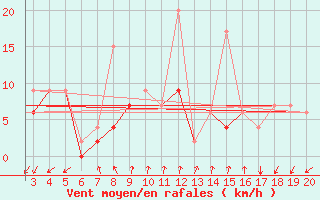 Courbe de la force du vent pour Mardin