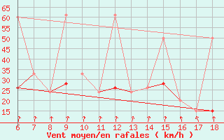 Courbe de la force du vent pour Kumkoy