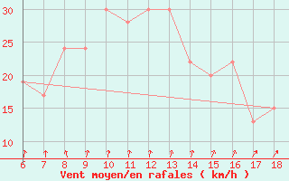 Courbe de la force du vent pour Pantelleria