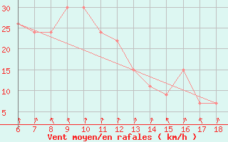 Courbe de la force du vent pour Ustica