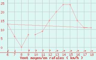 Courbe de la force du vent pour Cap Mele (It)