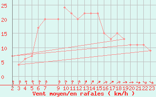 Courbe de la force du vent pour Abed