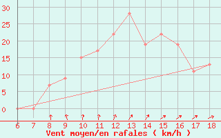 Courbe de la force du vent pour Cap Mele (It)