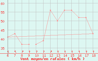 Courbe de la force du vent pour Monte Argentario