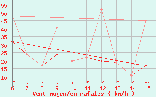 Courbe de la force du vent pour Inebolu