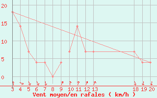 Courbe de la force du vent pour Dubrovnik / Gorica