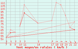 Courbe de la force du vent pour Titlis