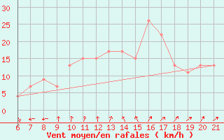 Courbe de la force du vent pour Capo Carbonara