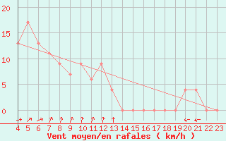 Courbe de la force du vent pour Yanco Agricultural Institute