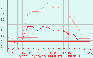 Courbe de la force du vent pour Manresa