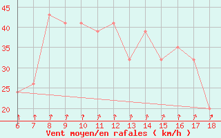 Courbe de la force du vent pour Viterbo