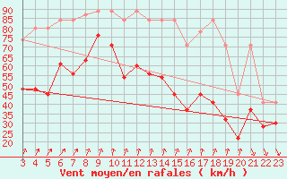 Courbe de la force du vent pour Piz Martegnas