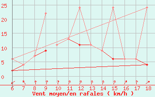 Courbe de la force du vent pour Kirikkale