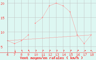 Courbe de la force du vent pour Marina Di Ginosa