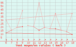 Courbe de la force du vent pour Karaman