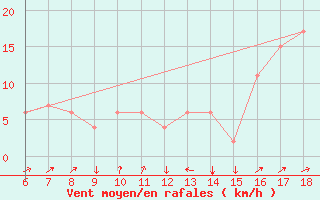 Courbe de la force du vent pour Murcia / Alcantarilla