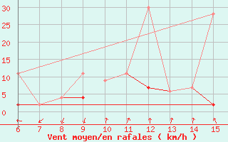 Courbe de la force du vent pour Mus