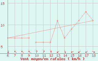 Courbe de la force du vent pour Bou-Saada