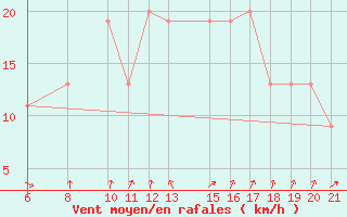 Courbe de la force du vent pour Ibadan