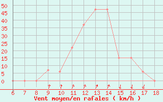 Courbe de la force du vent pour Cap Mele (It)