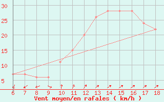 Courbe de la force du vent pour Cap Mele (It)