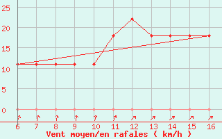 Courbe de la force du vent pour Florennes (Be)