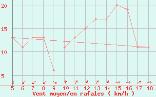 Courbe de la force du vent pour Viterbo