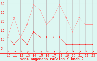 Courbe de la force du vent pour Nuerburg-Barweiler