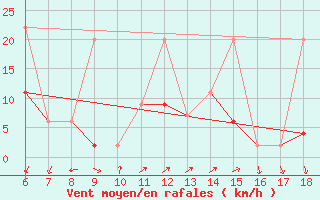 Courbe de la force du vent pour Kas