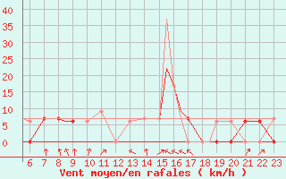 Courbe de la force du vent pour Ansbach / Katterbach