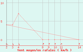 Courbe de la force du vent pour Calca