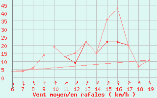 Courbe de la force du vent pour Ovar / Maceda