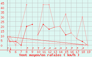 Courbe de la force du vent pour Chios Airport