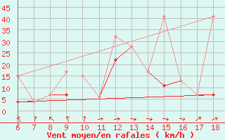 Courbe de la force du vent pour Cihanbeyli