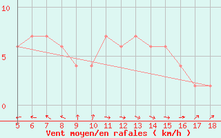 Courbe de la force du vent pour Capo Frasca