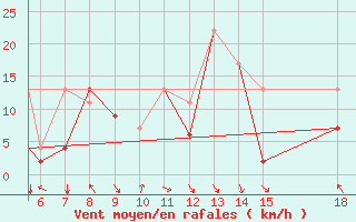 Courbe de la force du vent pour Zonguldak