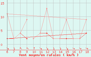 Courbe de la force du vent pour Urfa