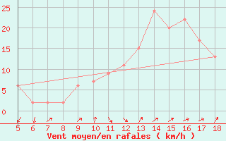 Courbe de la force du vent pour Guidonia