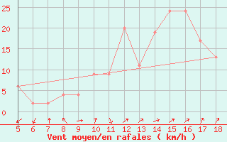 Courbe de la force du vent pour Guidonia