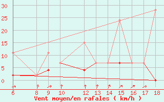 Courbe de la force du vent pour Ardahan