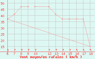 Courbe de la force du vent pour Monte Argentario