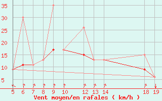 Courbe de la force du vent pour Paros Community Airport