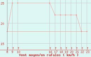 Courbe de la force du vent pour Tromso