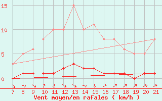 Courbe de la force du vent pour Doissat (24)