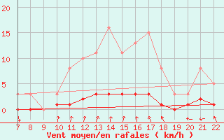 Courbe de la force du vent pour Doissat (24)