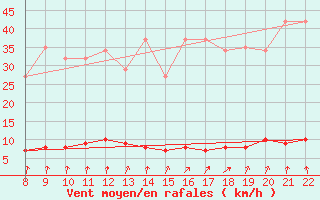 Courbe de la force du vent pour Doissat (24)